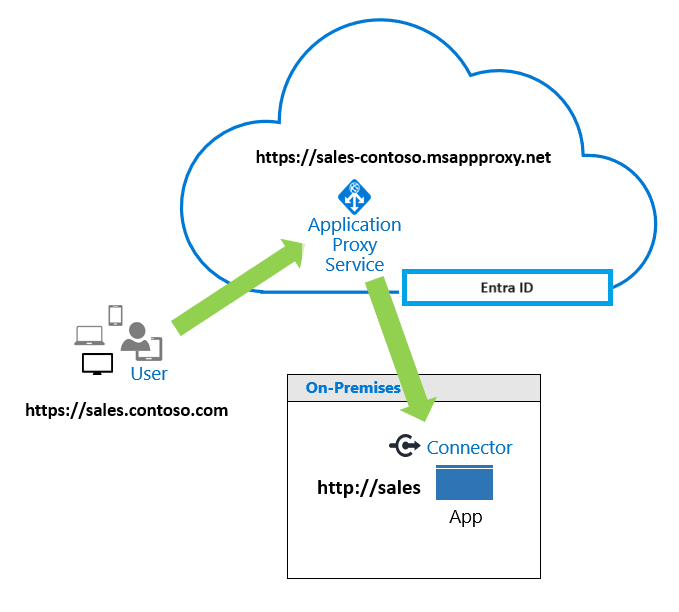 Diagrama do serviço Proxy de Aplicativo do Microsoft Entra processando uma solicitação de usuário.