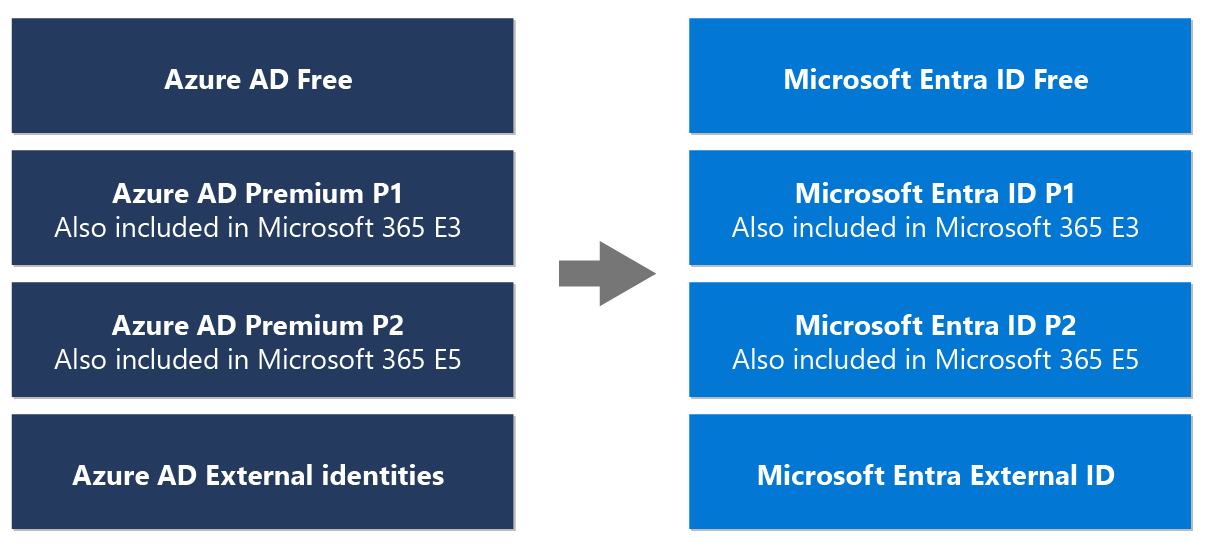 Novo nome para o Azure Active Directory - Microsoft Entra