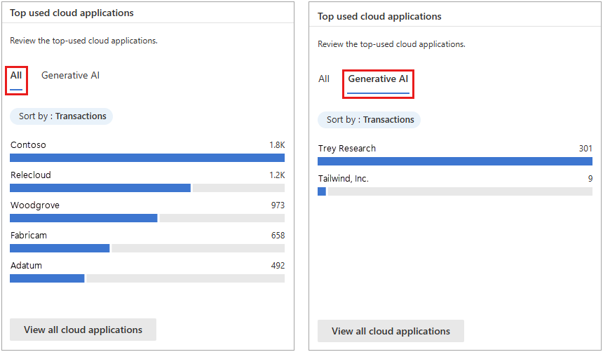 Captura de tela do widget dos principais aplicativos de nuvem usados. A guia Todos e a guia IA do Generative são classificadas pelo número de transações.