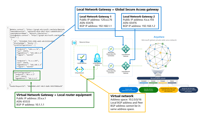 Diagrama das configurações de rede remota e onde os detalhes se correlacionam à rede.