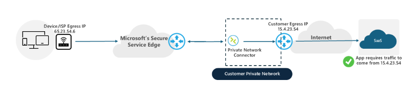 Diagrama de uma configuração de arquitetura de exemplo.