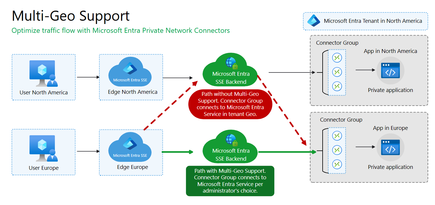 Diagrama que ilustra como o suporte Multi-Geo roteia o tráfego por meio de conectores de rede privada do Microsoft Entra.