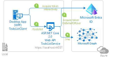 Diagrama do&nbsp;fluxo on-behalf-of.