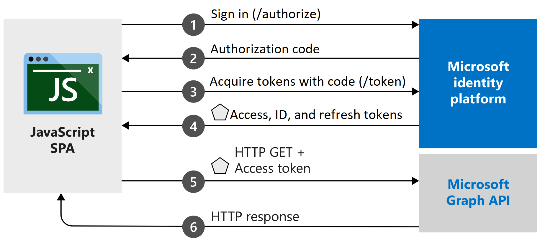 Diagrama mostrando o fluxo do código de autorização em um aplicativo de página única