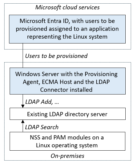 Diagrama que mostra a arquitetura do provisionamento local do Microsoft Entra ID em um servidor de diretório LDAP.