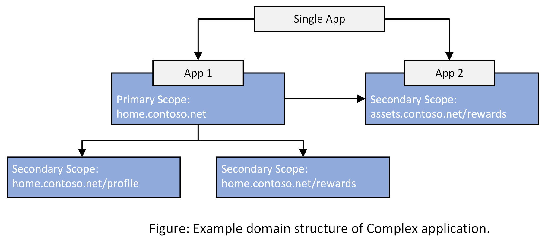 Diagrama da estrutura de domínio para um aplicativo complexo mostrando o compartilhamento de recursos entre o aplicativo primário e o secundário.