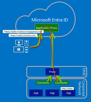 Como configurar o tráfego do conector para passar por um proxy de saída para o proxy de aplicativo do Microsoft Entra