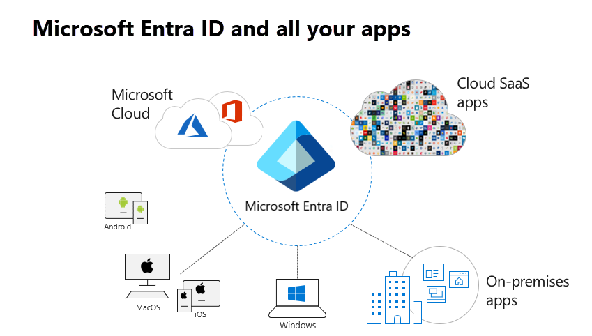 Microsoft Entra ID e todos os seus aplicativos