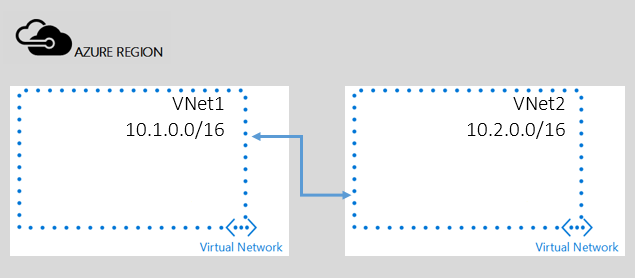 Conectividade de rede virtual usando emparelhamento