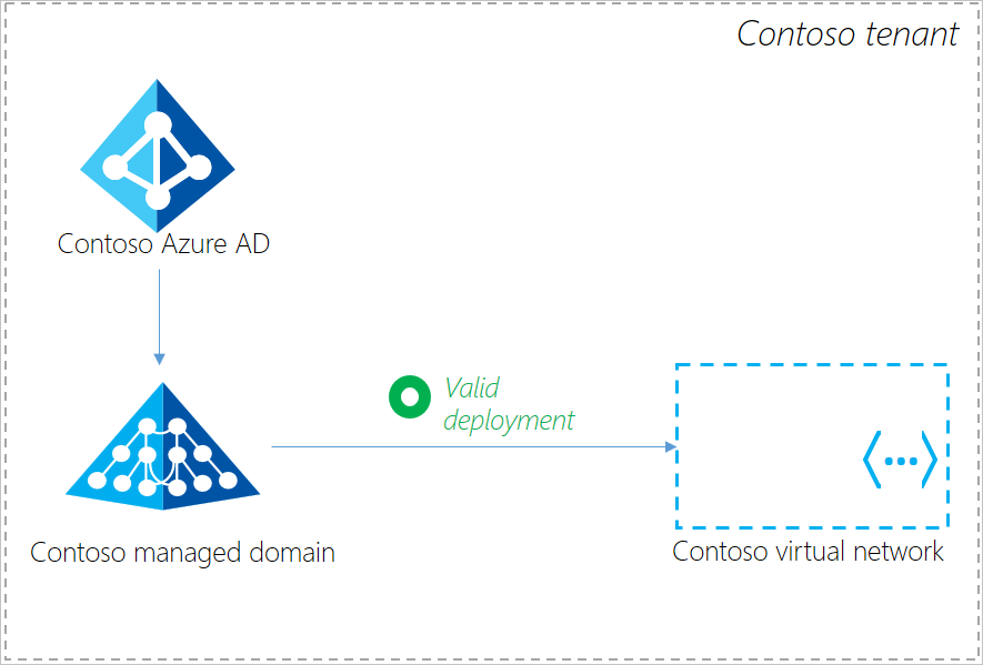 Configuração válida do locatário do Domain Services com o domínio gerenciado e a parte da rede virtual do mesmo locatário do Microsoft Entra