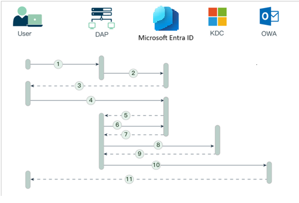 Captura de tela do fluxo do usuário, do navegador para o OWA.