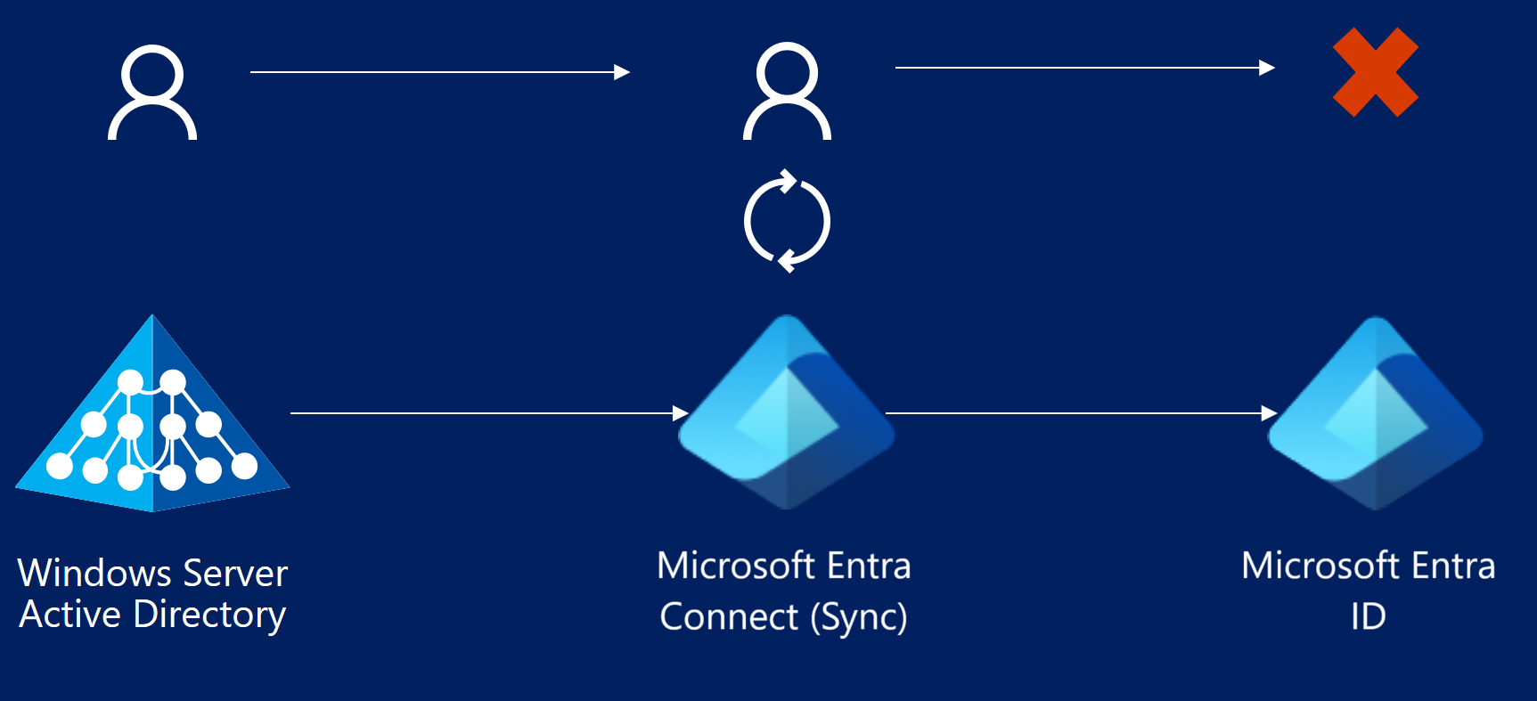 Diagrama que mostra a visão geral dos erros de exportação.