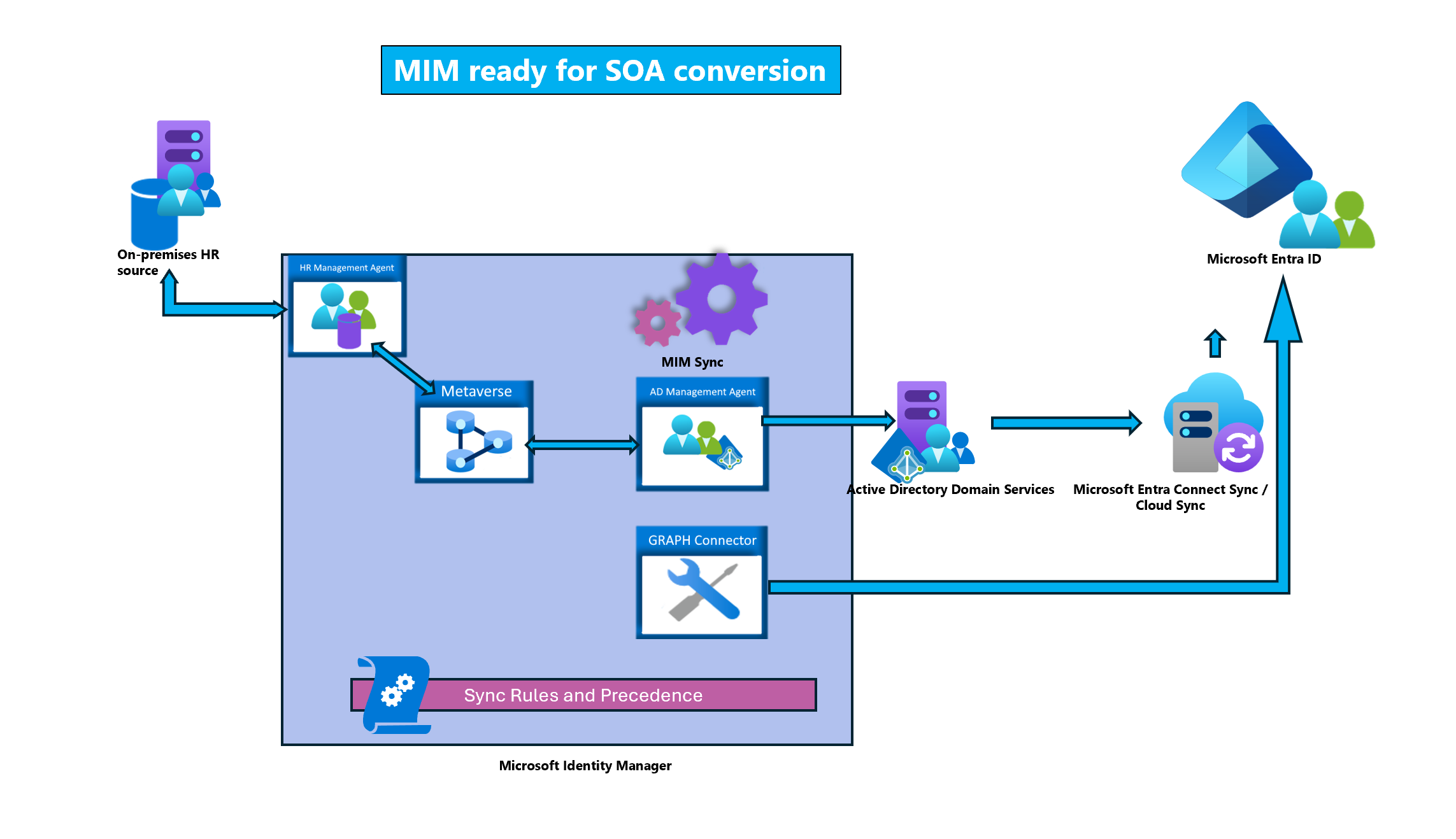 captura de tela de um diagrama de um ambiente pronto para usar o SOA do usuário.