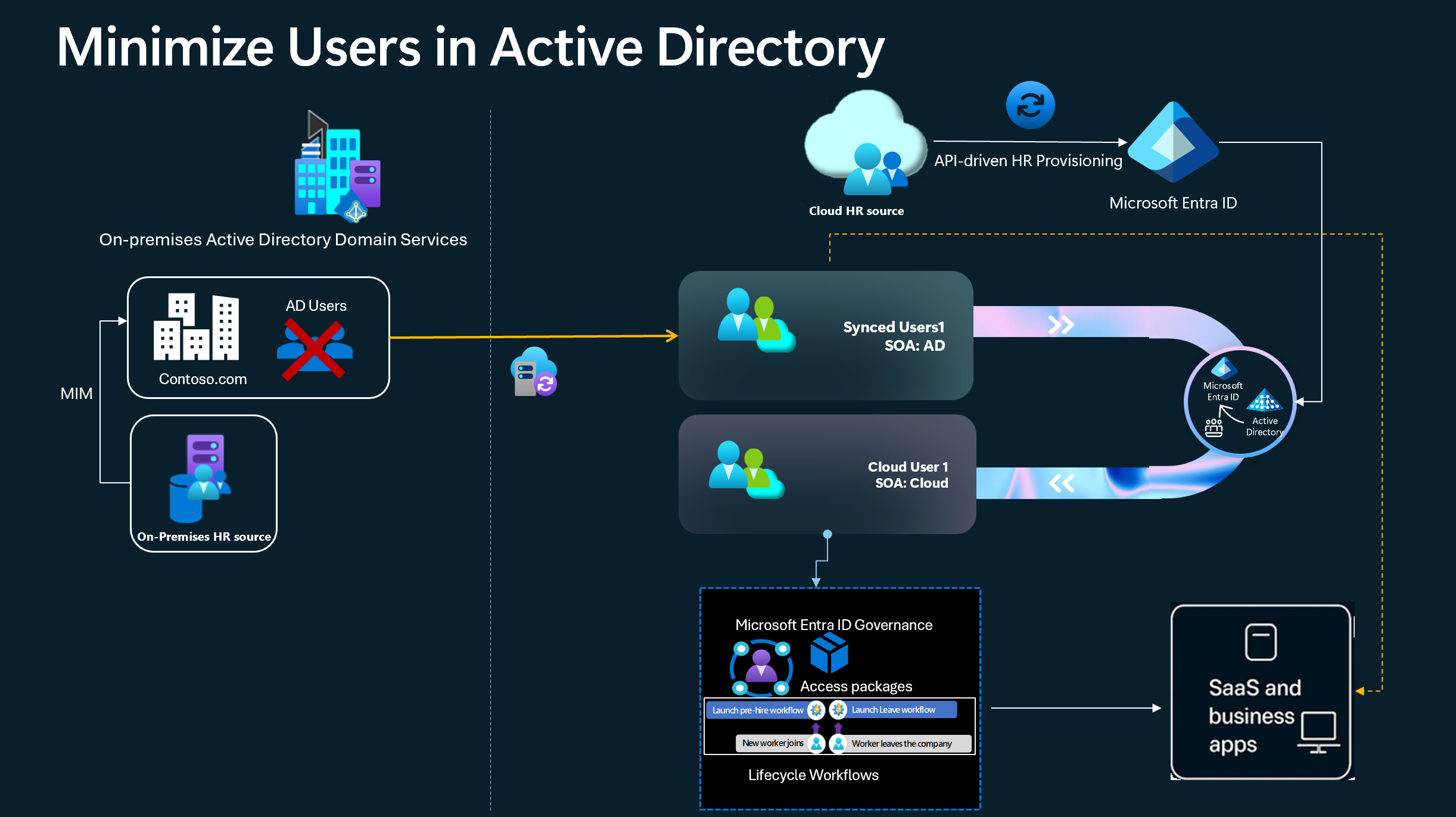 Captura de tela da minimização SOA do usuário.