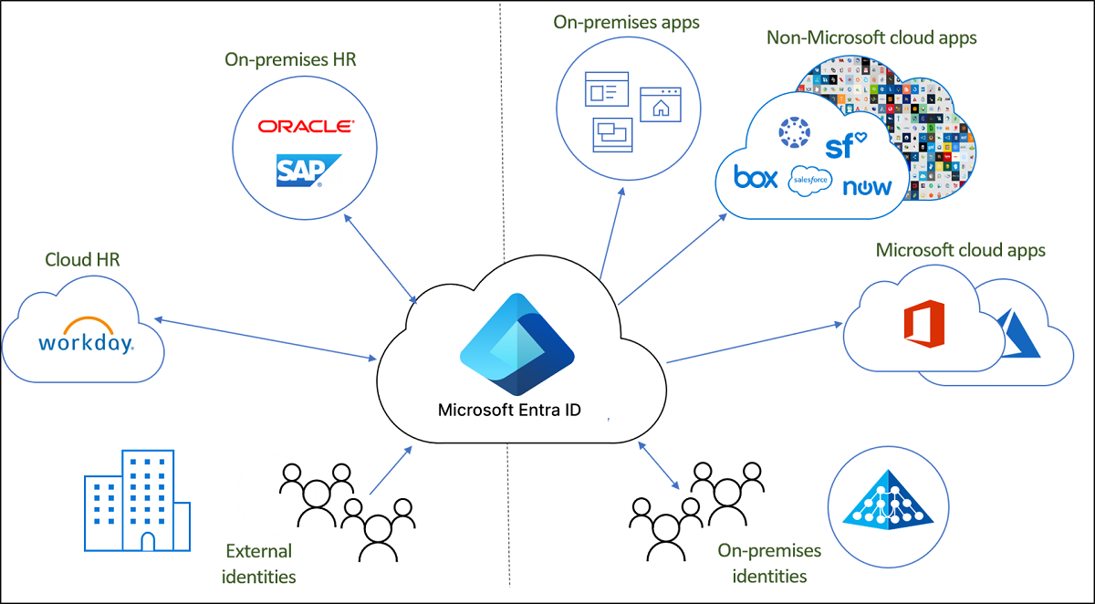 Diagrama que mostra o provisionamento de nuvem com o Microsoft Entra ID.