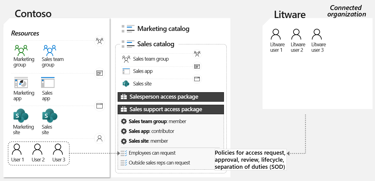 Diagrama que mostra a colaboração just-in-time por meio de organizações conectadas e gerenciamento de permissões.