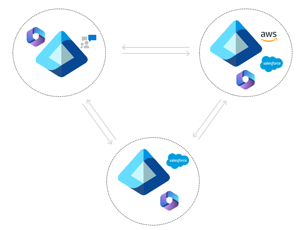 Diagrama que mostra uma topologia de malha completa sincronizando com vários inquilinos.