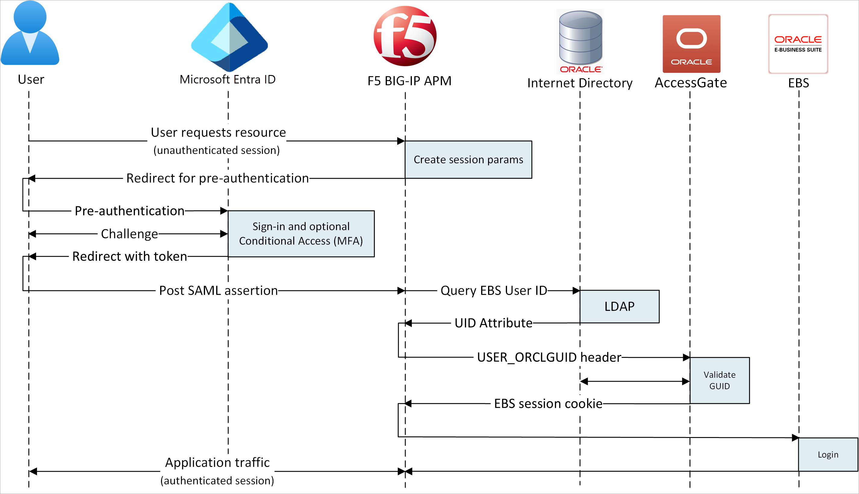 Definição das configurações de SSO da organização