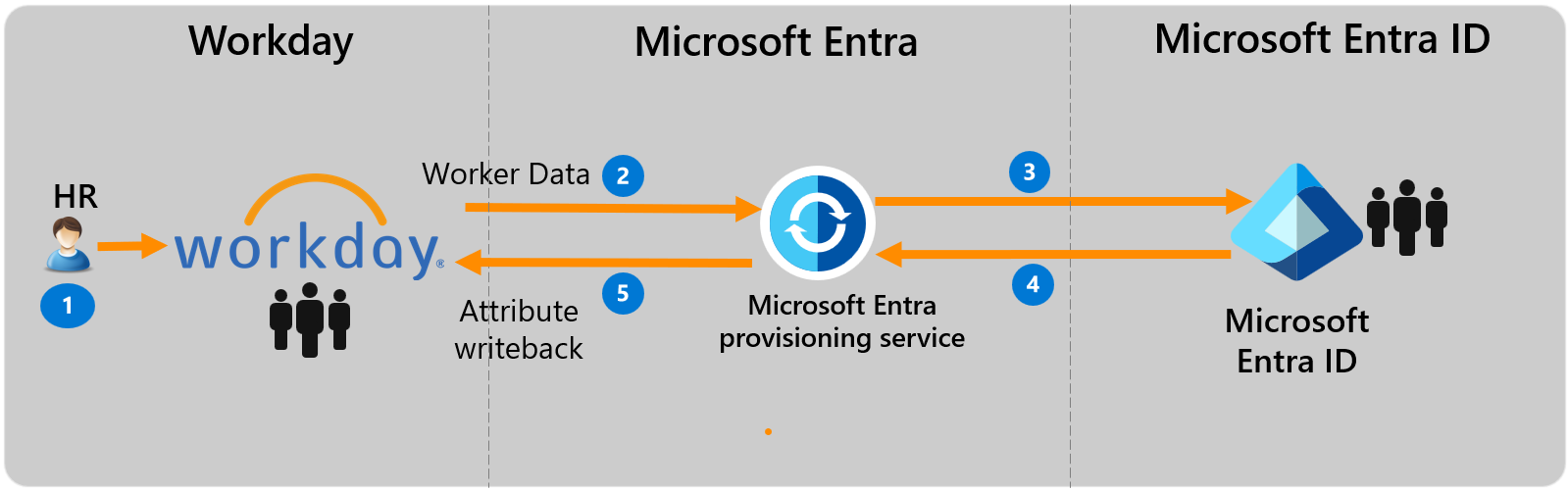 Diagrama conceitual do provisionamento do Workday