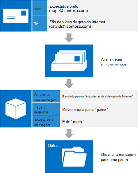 Uma ilustração que mostra uma nova mensagem enviada à lista de distribuição de um colaborador. A mensagem atende a todas as condições e a nenhuma das exceções definidas na regra, e é movida para a pasta Cats.