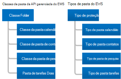 Uma ilustração que mostra as classes derivadas da classe Pasta de API Gerenciada do EWS e os tipos derivados do tipo de Pasta do EWS, todos nomeados CalendarFolder, ContactsFolder, SearchFolder e TasksFolder.