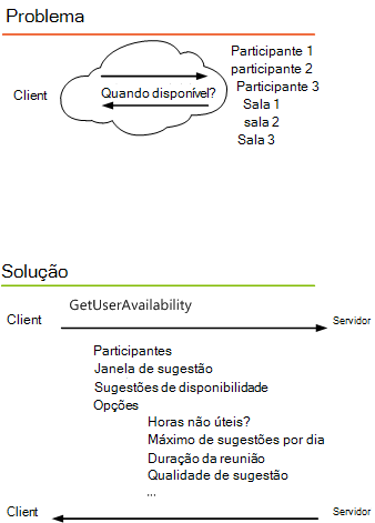 Uma imagem que mostra como a operação/o método GetUserAvailability resolve o problema de determinar a disponibilidade do participante passando um conjunto de opções para um servidor do Exchange.