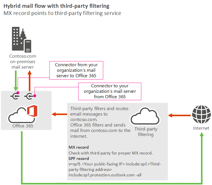 Gerenciar o fluxo de email usando um serviço de nuvem de terceiros com  caixas de correio locais e Exchange Online em Exchange Online | Microsoft  Learn