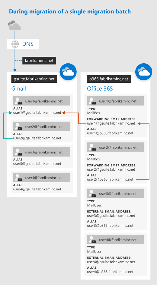 Visão geral do processo de migração do G Suite em Exchange Online |  Microsoft Learn
