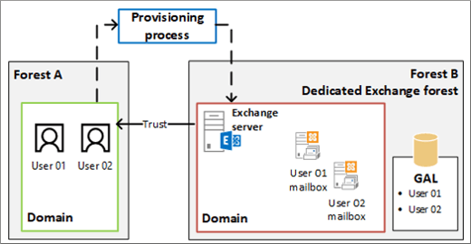 Relação de confiança entre florestas com caixas de correio vinculadas, caixa de correio vinculada Exchange, caixa de correio vinculada do Exchange.