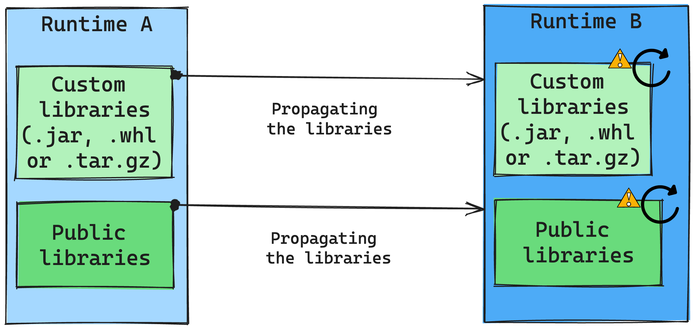 Alteração do runtime no gerenciamento de bibliotecas.