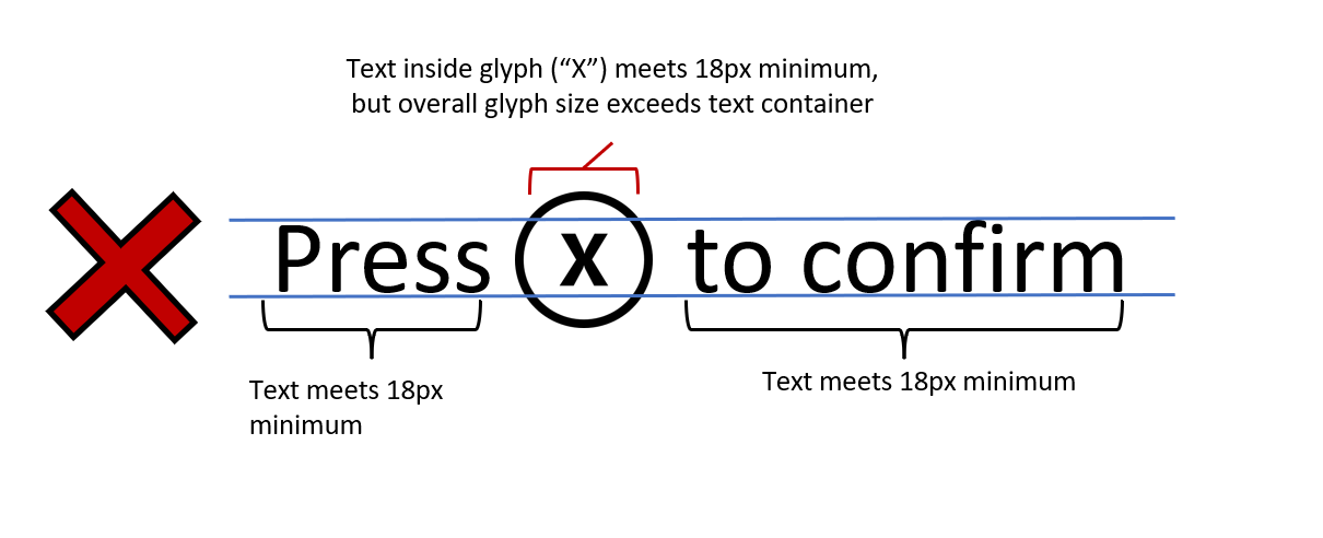 Example of what not to do showing the phrase "press x button to confirm". The text and text inside the button meet the 18 px minimum but the overall glyph size (the exterior of the button) exceeds the text container.