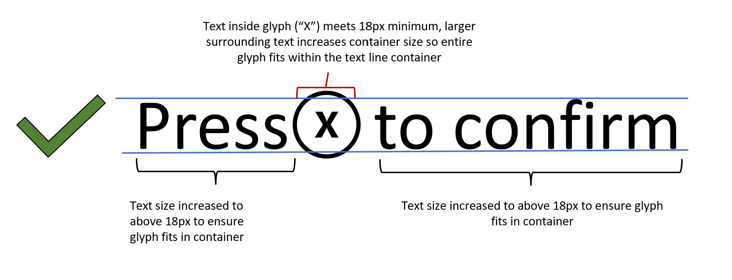 Good example showing the phrase "press x button to confirm". The text within the button meets the 18px minimum and the surrounding text size has been increased so the entire glyph fits in the text line container.