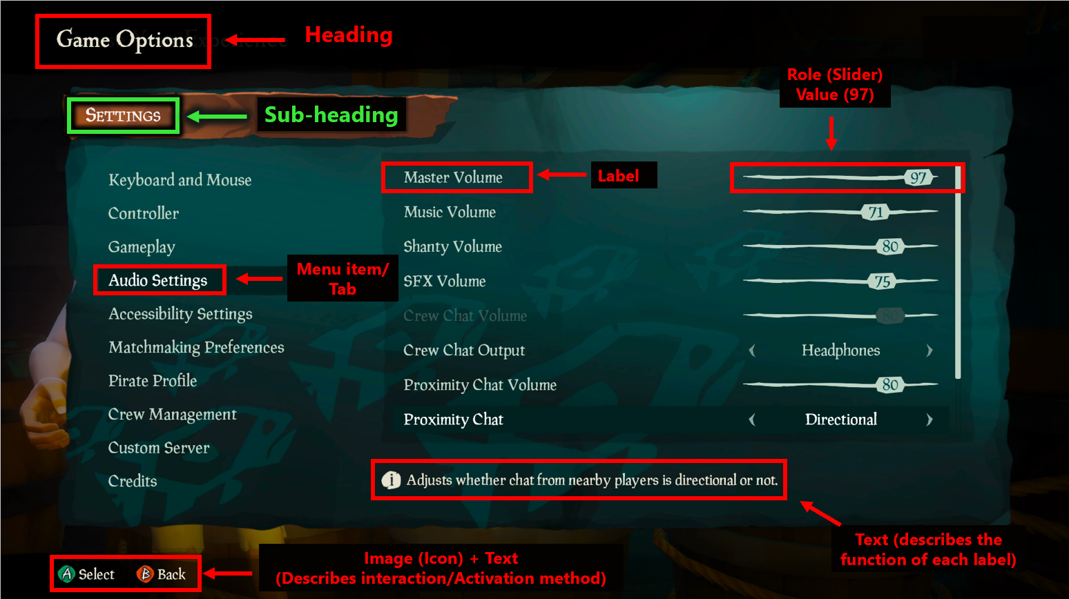 Sea of Thieves audio settings menu with areas of the menu labeled. The title "game options" is labeled "heading." The menu title "settings" is labeled "sub-heading." The different game settings options like audio settings or controller are labeled "Menu item/tab." The settings within the audio settings menu like master volume or crew chat volume are labeled "label." The slider next to master volume has a label that says "Role (slider), Value (97)." At the bottom of the settings menu, there's a tip that describes what the setting does. This is labeled "Text (describes the function of each label)." In the bottom left, there are button symbols "A" for select and "B" for back. This is labeled ""image (icon) plus text. Describes interaction slash activation method."