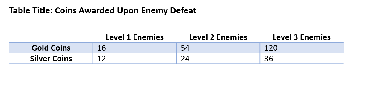 A screen capture of a fabricated example table. The table is titled "Coins awarded upon enemy defeat. The first row is labeled gold coins. The second row is labeled silver coins. The three column headers are "level 1 enemies," "level 2 enemies," and "level 3 enemies" respectively. Each cell within the rows and columns has a different value. There is no cell focus.