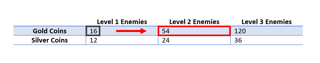 A screen capture of the same table in the previous two images. A black rectangle surrounds the row 1 column 1 cell value "16" that was previously in focus. Focus is now on the row 1 column 2 cell value, 54. A red arrow points from the previous cell to the newly focused cell, indicating the directional change in focus made from left to right.