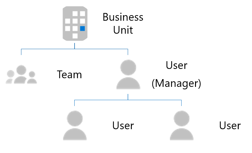 Diagrama de uma estrutura no Dynamics 365. Uma unidade de negócios tem uma equipe e um gerente sob ela. Esse gerente tem outros usuários.