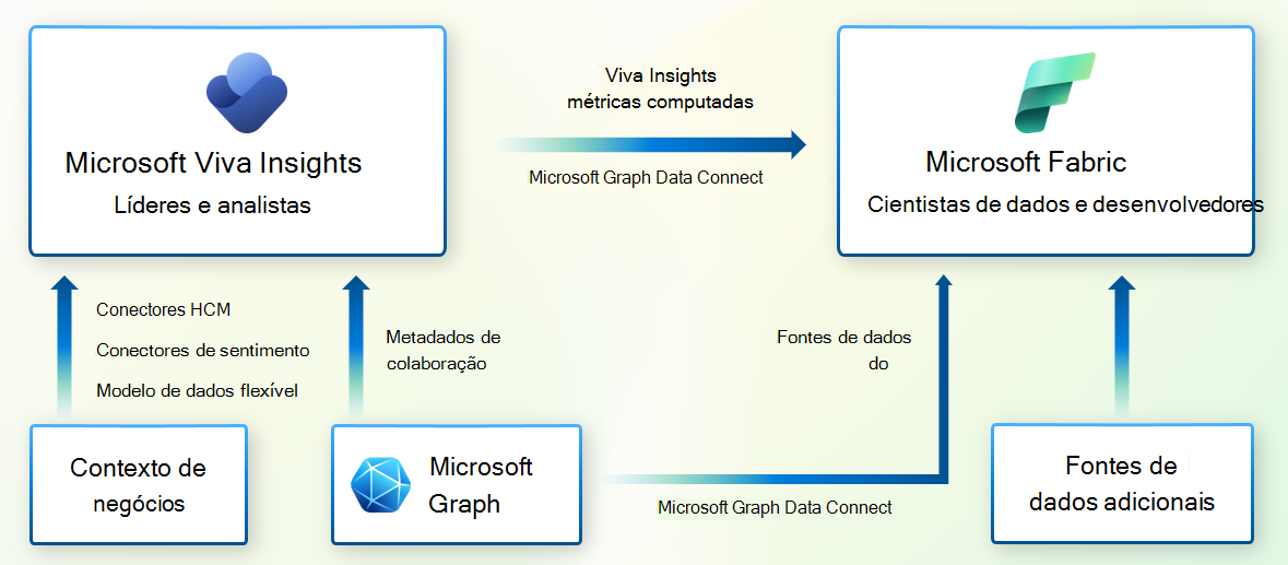 Uma imagem que mostra vários tipos de dados do Microsoft 365 que as organizações obtêm através do Microsoft Graph Data Connect.