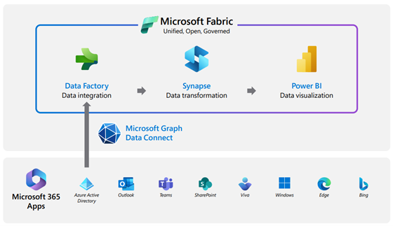 Uma imagem que mostra os benefícios da utilização do Microsoft 365 juntamente com o Microsoft Fabric.