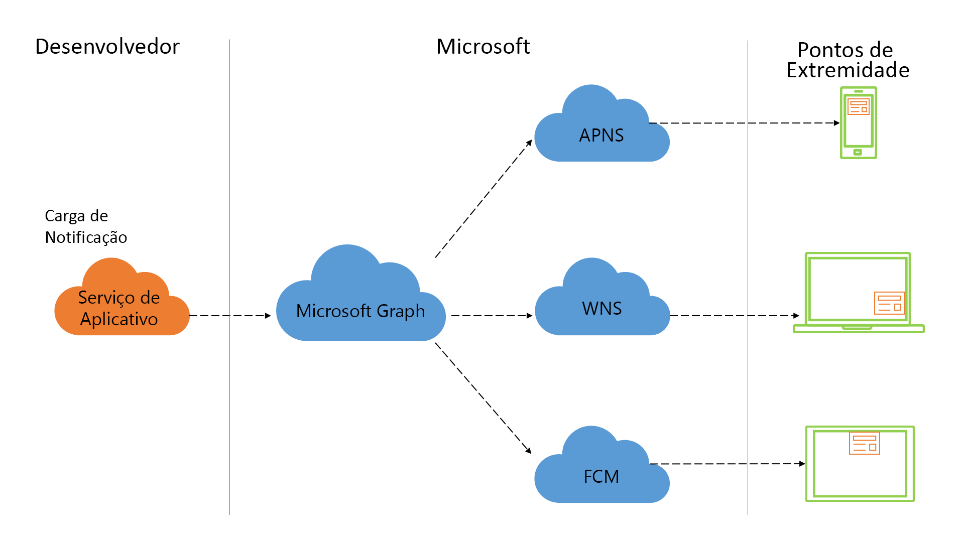 Uma imagem que mostra um serviço de aplicativo se comunicando com o Microsoft Graph para enviar notificações para vários pontos de extremidade