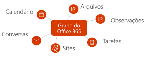 Diagrama mostrando a integração de grupos do Microsoft 365 a arquivos, observações, tarefas, sites, conversas e calendário
