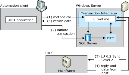 his_ti02 Image that shows a client application using Transaction Integrator and DTC to coordinate a two-phase commit between SQL Server and a CICS application.