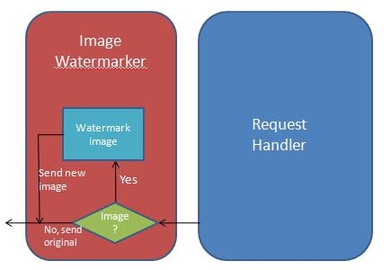 Diagrama que mostra uma árvore de decisão do Manipulador de Solicitações para o marcador de água da imagem. Se houver uma imagem do Manipulador de Solicitações, uma nova imagem será enviada, caso contrário, a imagem original será enviada.