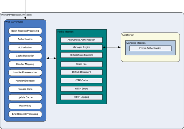 Diagram shows the Worker Process, which contains the Web Server Core, linked to the Native Modules, linked to the AppDomain.