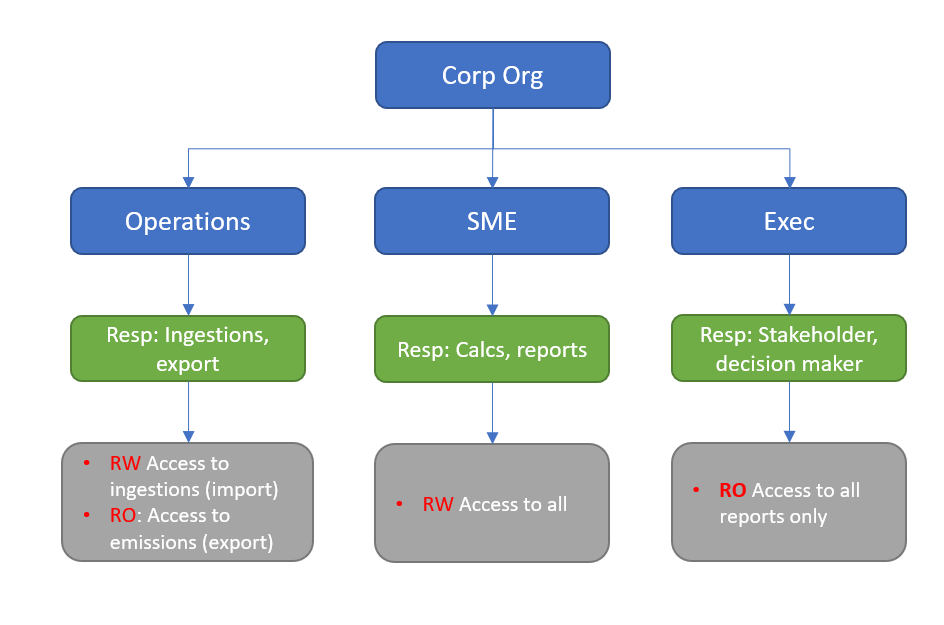 Segundo exemplo de configuração de unidades de negócios para uma organização.