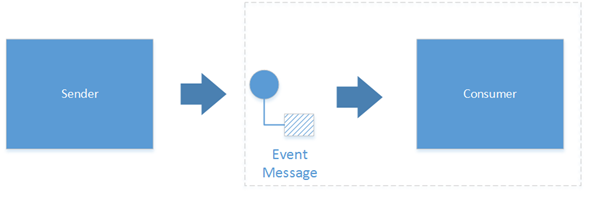Um diagrama mostrando o padrão de integração assíncrona usando o consumidor de eventos.