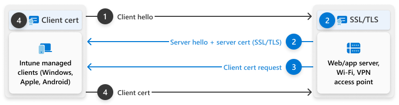 Diagrama de um handshake entre um cliente e um serviço de terceira parte confiável.