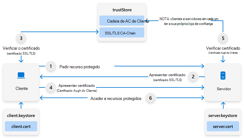 Diagrama da cadeia do processo de validação.