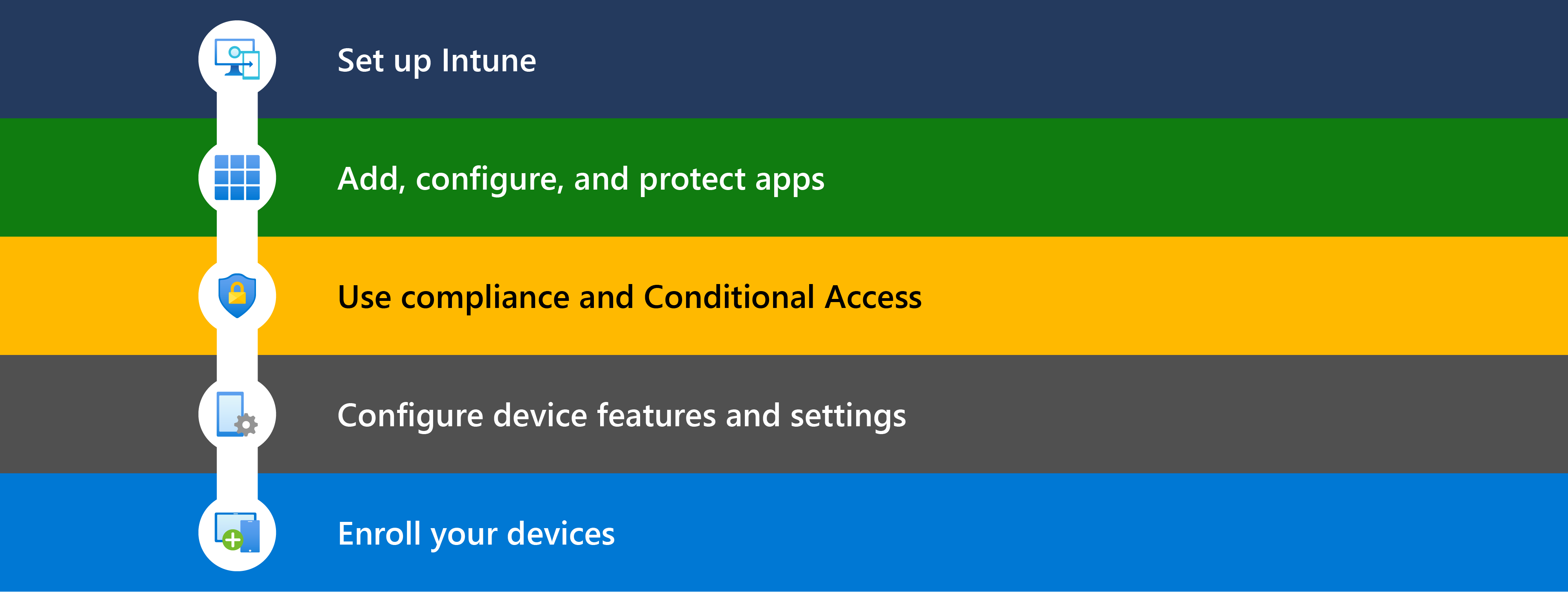 Diagrama que mostra as diferentes etapas para começar a usar o Microsoft Intune, incluindo configuração, adição de aplicativos, uso de conformidade & Acesso Condicional, configuração de recursos do dispositivo e, em seguida, registro de dispositivos a serem gerenciados.