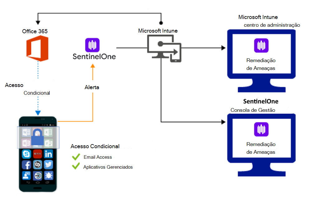 Fluxo de produto para conceder acesso quando as aplicações maliciosas são remediadas.