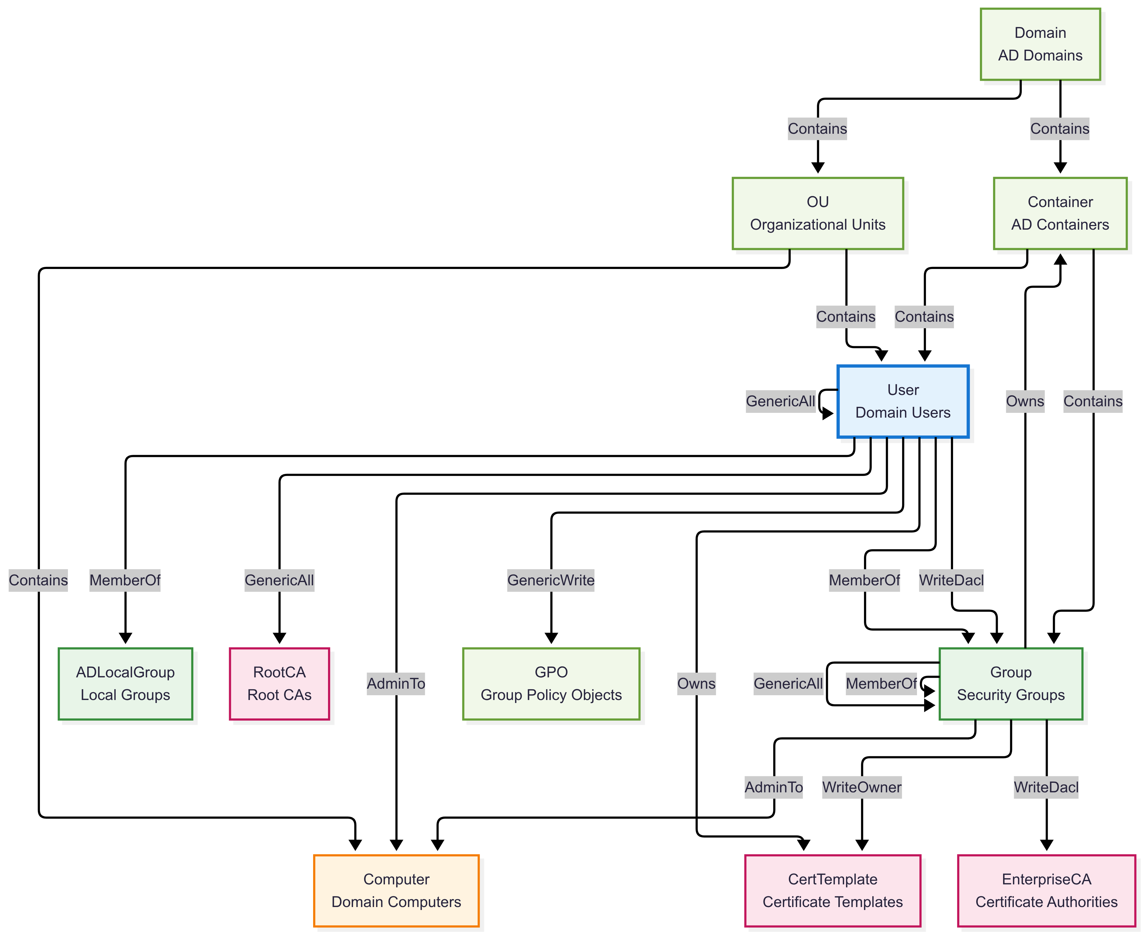Um esquema de um grafo que contém nós e relações do conjunto de dados do BloodHound AD.